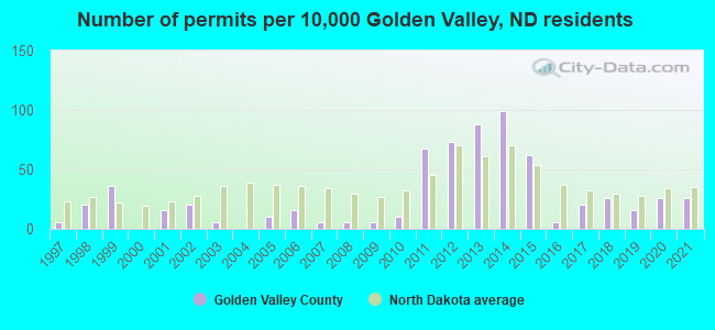 Number of permits per 10,000 Golden Valley, ND residents