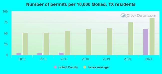 Number of permits per 10,000 Goliad, TX residents