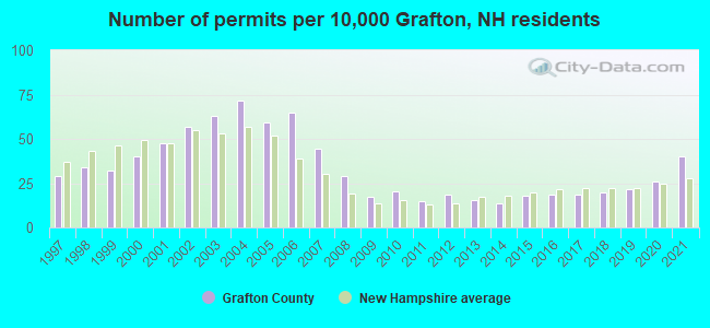 Number of permits per 10,000 Grafton, NH residents