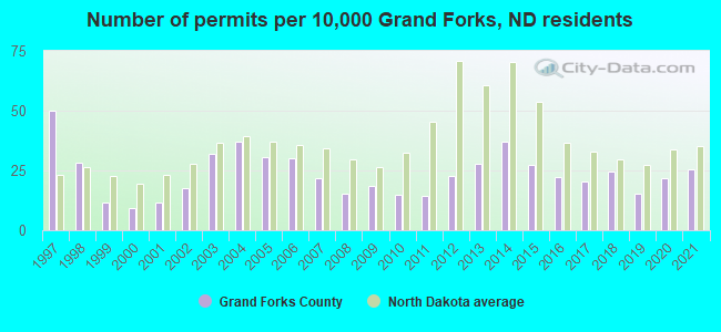 Number of permits per 10,000 Grand Forks, ND residents