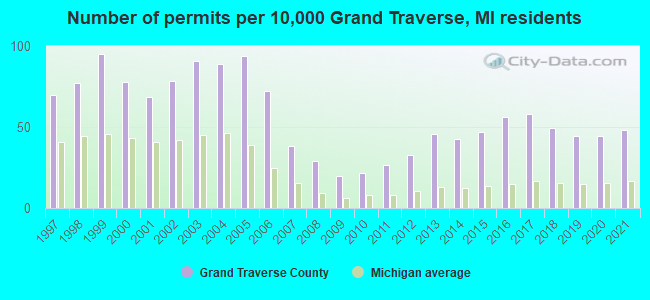 Number of permits per 10,000 Grand Traverse, MI residents
