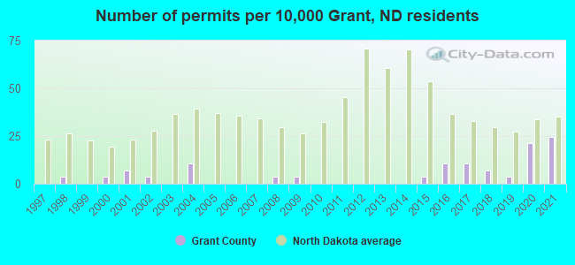 Number of permits per 10,000 Grant, ND residents