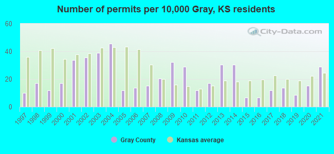 Number of permits per 10,000 Gray, KS residents