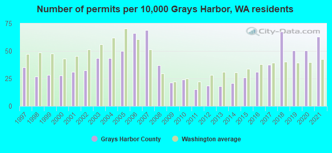 Number of permits per 10,000 Grays Harbor, WA residents