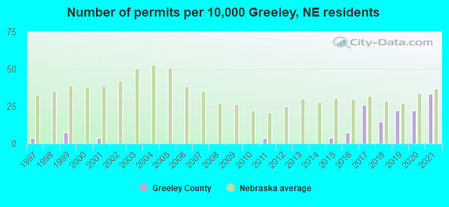 Number of permits per 10,000 Greeley, NE residents