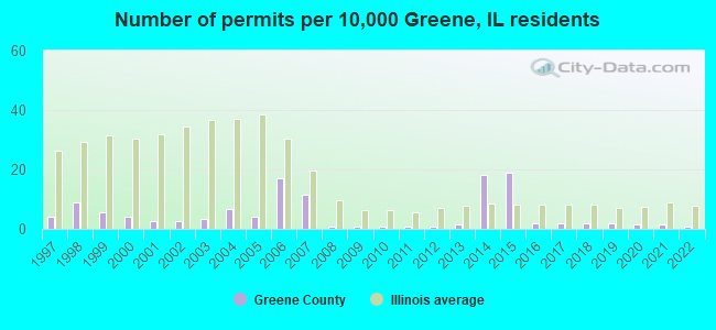 Number of permits per 10,000 Greene, IL residents