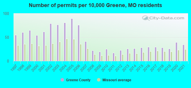 Number of permits per 10,000 Greene, MO residents