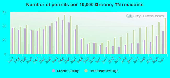 Number of permits per 10,000 Greene, TN residents