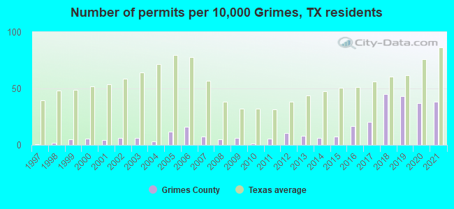 Number of permits per 10,000 Grimes, TX residents