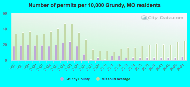 Number of permits per 10,000 Grundy, MO residents