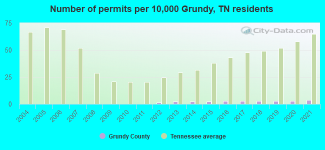 Number of permits per 10,000 Grundy, TN residents