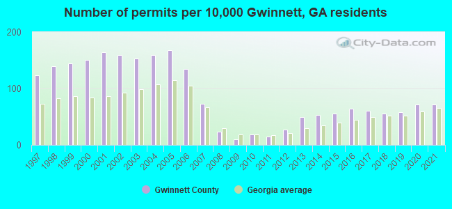 Number of permits per 10,000 Gwinnett, GA residents