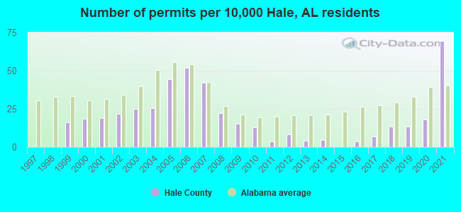 Number of permits per 10,000 Hale, AL residents