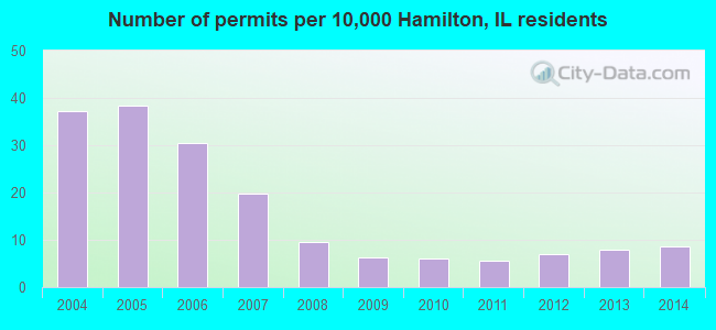 Number of permits per 10,000 Hamilton, IL residents