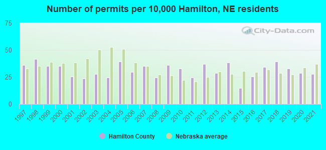 Number of permits per 10,000 Hamilton, NE residents