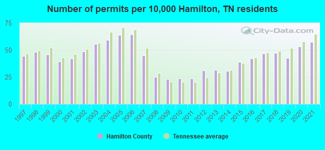 Number of permits per 10,000 Hamilton, TN residents