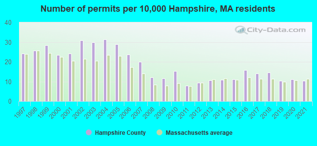 Number of permits per 10,000 Hampshire, MA residents