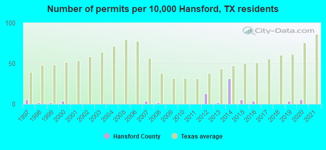 Number of permits per 10,000 Hansford, TX residents