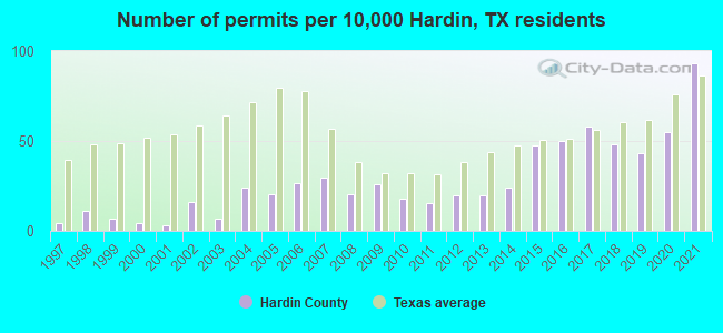 Number of permits per 10,000 Hardin, TX residents