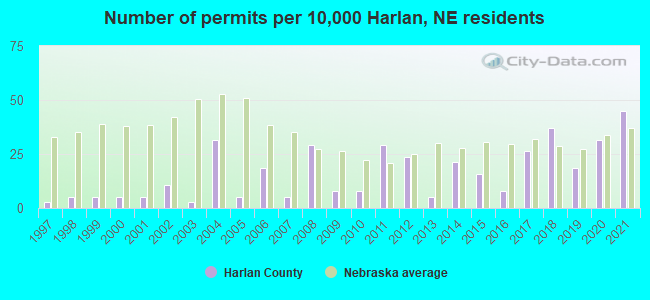 Number of permits per 10,000 Harlan, NE residents