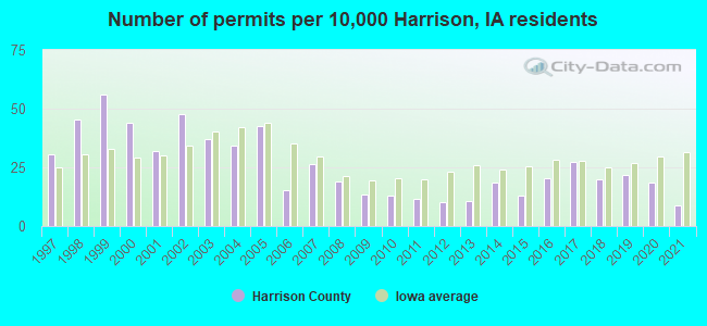 Number of permits per 10,000 Harrison, IA residents