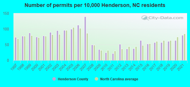 Number of permits per 10,000 Henderson, NC residents