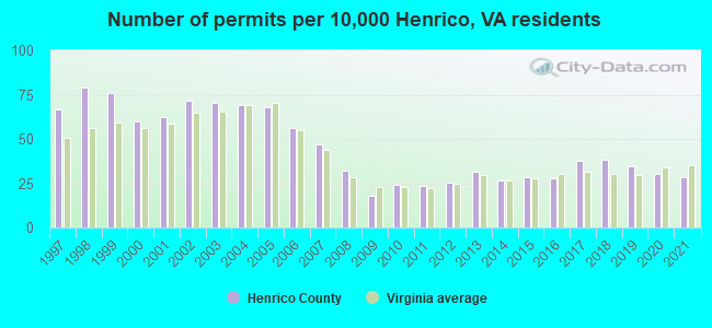 Number of permits per 10,000 Henrico, VA residents