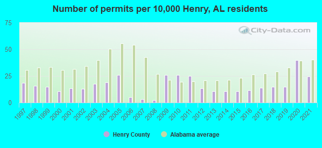 Number of permits per 10,000 Henry, AL residents