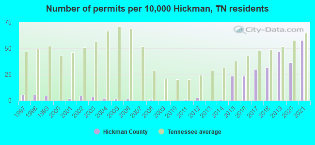 Number of permits per 10,000 Hickman, TN residents