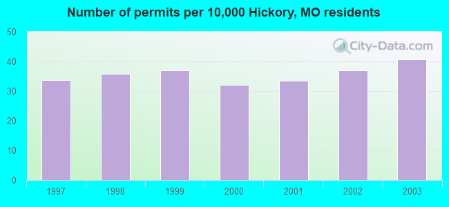 Number of permits per 10,000 Hickory, MO residents
