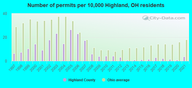 Number of permits per 10,000 Highland, OH residents