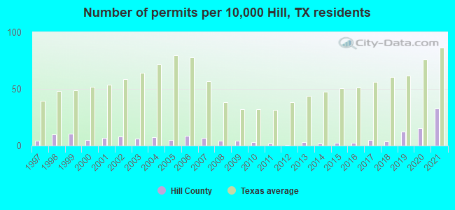 Number of permits per 10,000 Hill, TX residents