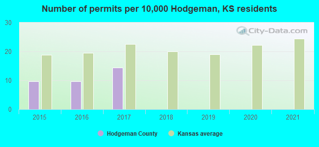 Number of permits per 10,000 Hodgeman, KS residents
