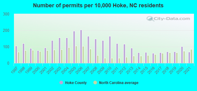 Number of permits per 10,000 Hoke, NC residents