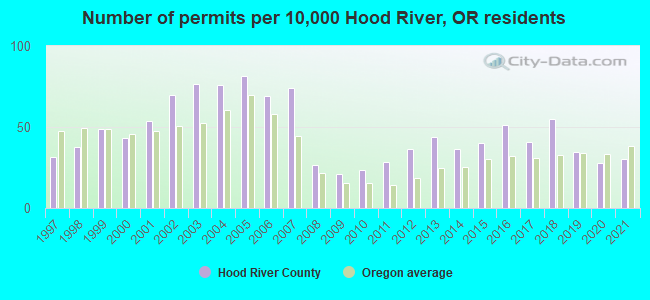 Number of permits per 10,000 Hood River, OR residents
