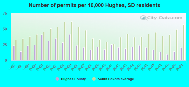 Number of permits per 10,000 Hughes, SD residents