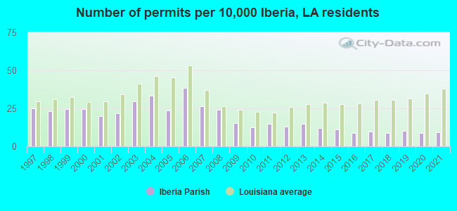 Number of permits per 10,000 Iberia, LA residents