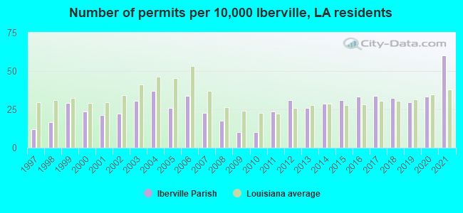 Number of permits per 10,000 Iberville, LA residents