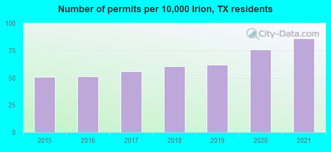 Number of permits per 10,000 Irion, TX residents