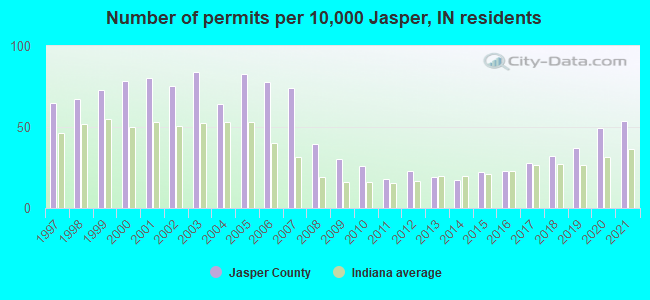 Number of permits per 10,000 Jasper, IN residents