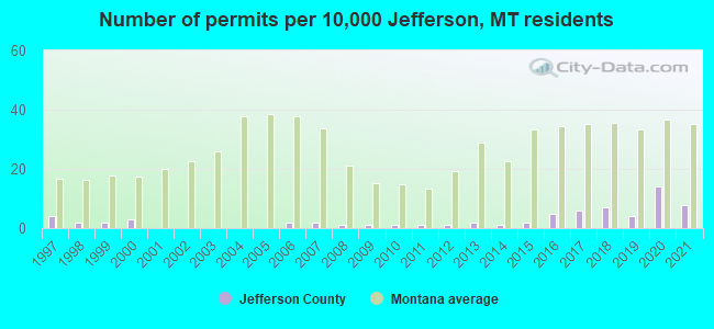 Number of permits per 10,000 Jefferson, MT residents