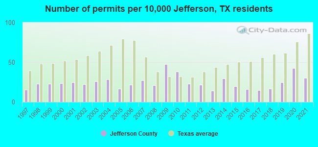 Number of permits per 10,000 Jefferson, TX residents