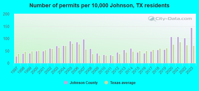 Number of permits per 10,000 Johnson, TX residents
