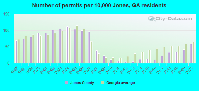 Number of permits per 10,000 Jones, GA residents