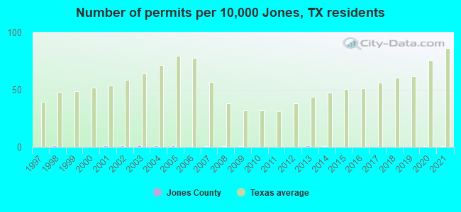 Number of permits per 10,000 Jones, TX residents