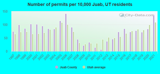 Number of permits per 10,000 Juab, UT residents
