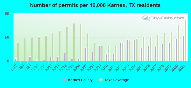 Number of permits per 10,000 Karnes, TX residents