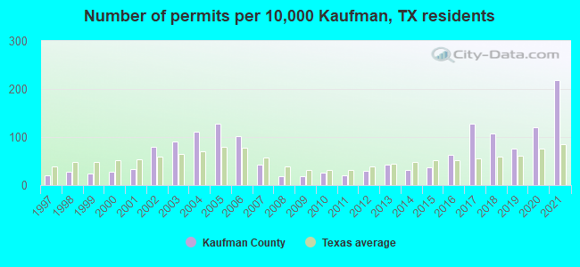 Number of permits per 10,000 Kaufman, TX residents