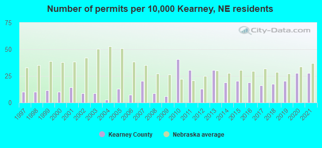 Number of permits per 10,000 Kearney, NE residents