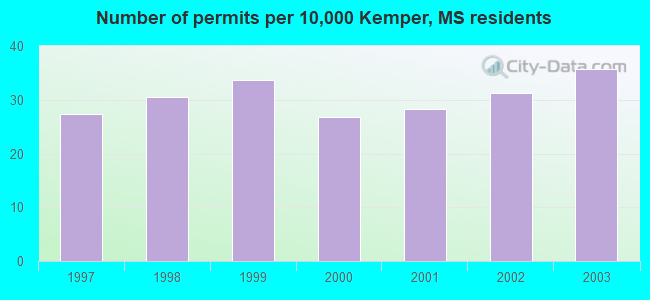 Number of permits per 10,000 Kemper, MS residents